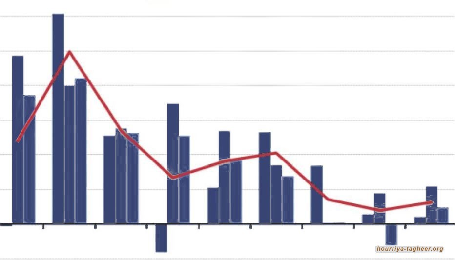 تراجع الناتج المحلي الاجمالي السعودي العام الماضي
