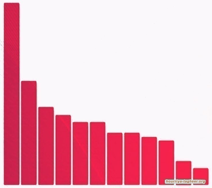 تراجع الاحتياطي الأجنبي للمركزي السعودي إلى 441.5 مليار دولار