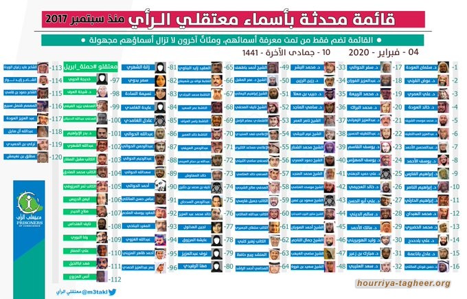 قائمة محدثة بـ120 اسما تحتجزهم السعودية منذ 2017
