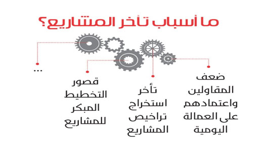 ضعف المقاولين وبيروقراطية الوزارات وراء تعثر المشروعات